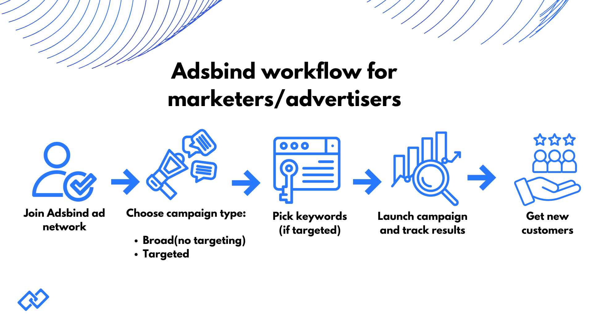 Adsbind workflow for marketers/advertisers: join network, choose campaign type, pick keywords, launch and track, get new customers.