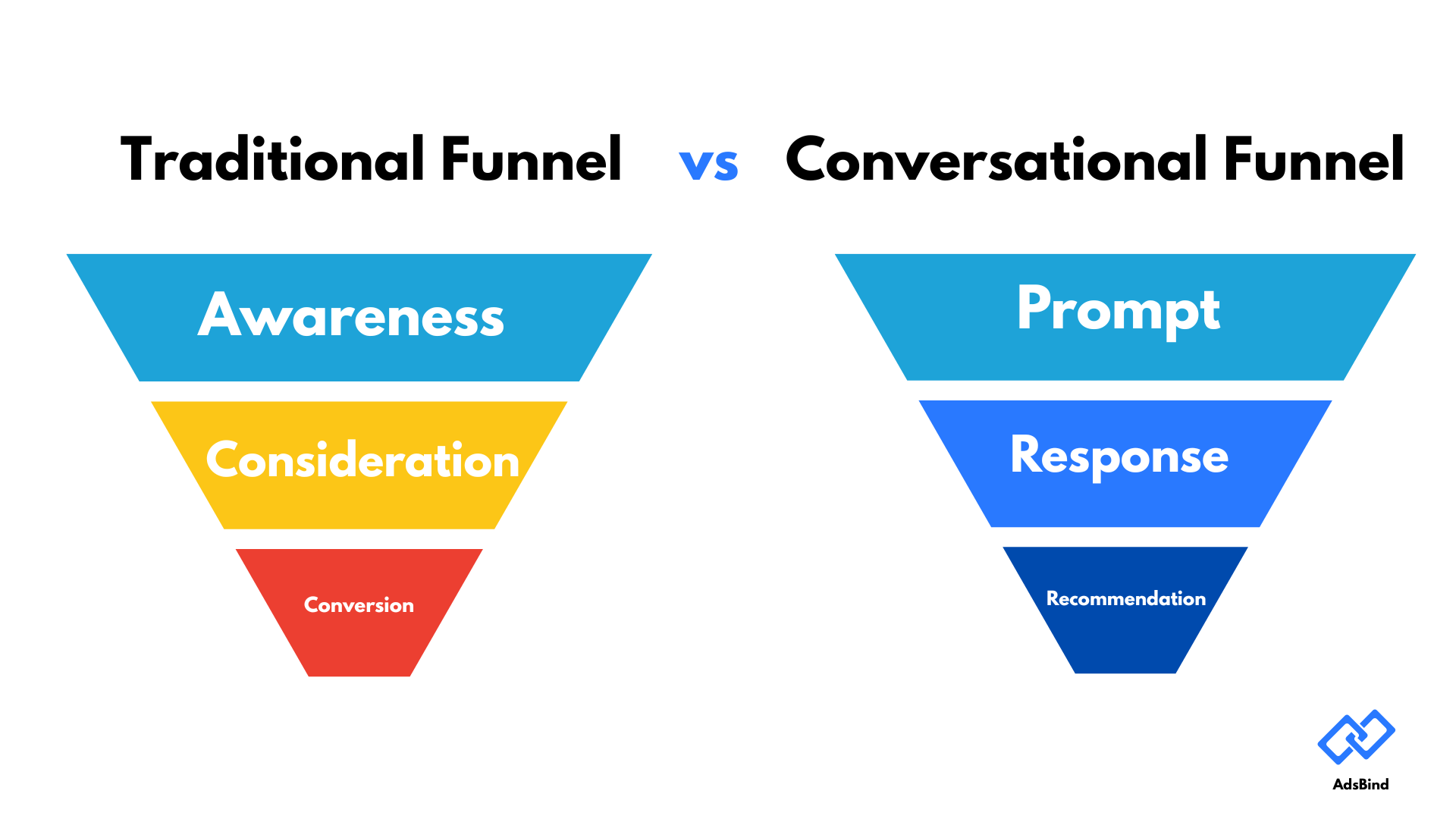Comparison of Traditional Funnel versus Conversational Funnel — showing how marketing stages shift from Awareness, Consideration, and Conversion to Prompt, Response, and Recommendation.