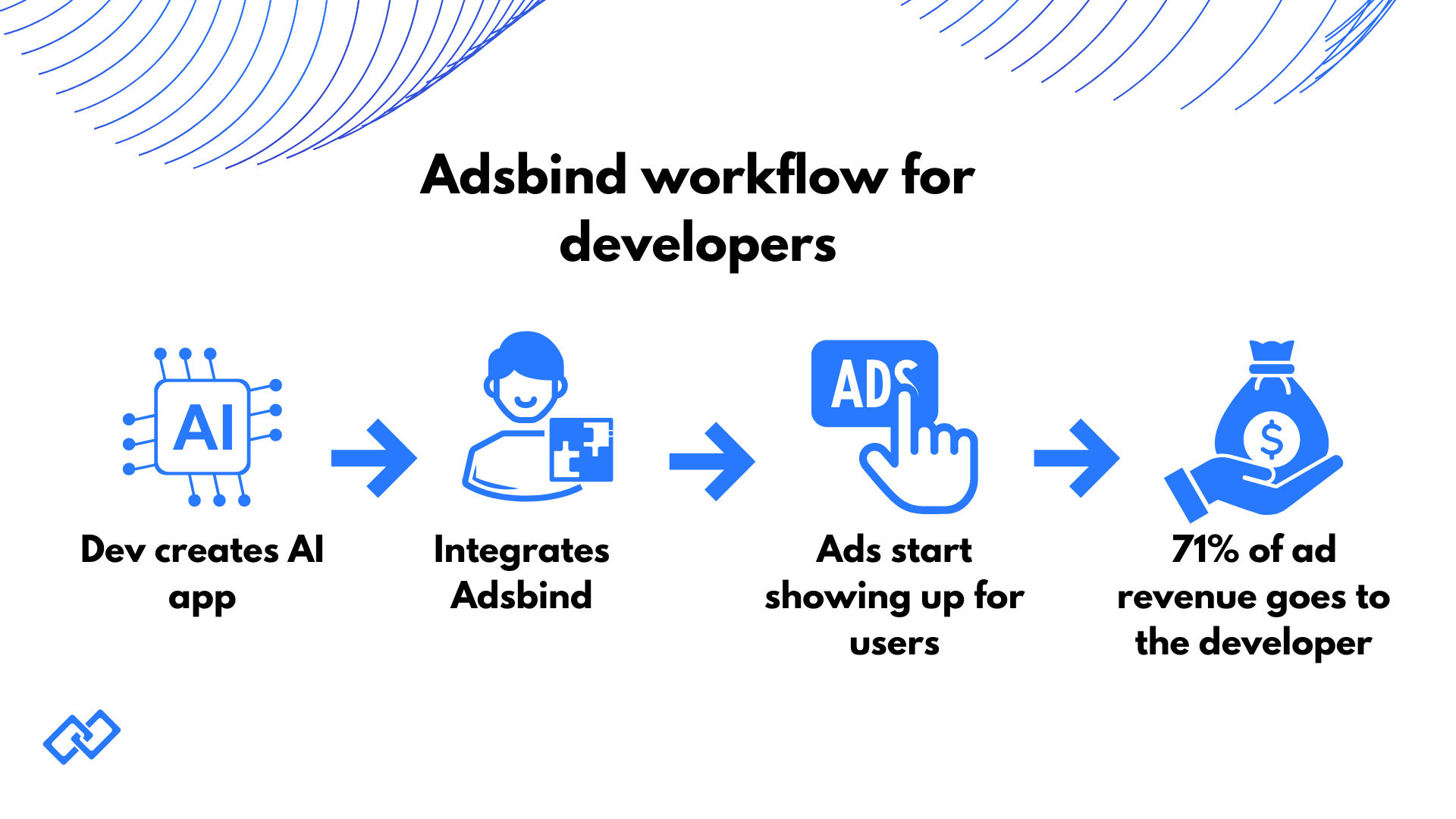 Monetization flow for AI apps with Adsbind: developer creates an AI app, integrates Adsbind, contextual ads start showing to users, and 71% of ad revenue is paid to the developer.